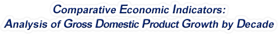 Kentucky - Analysis of Gross Domestic Product Growth by Decade, 1970-2022