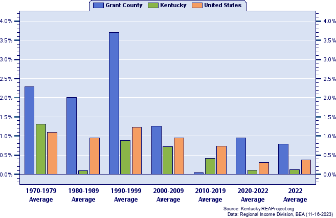 Grant County vs. Kentucky  Population Trends over 1969-2021