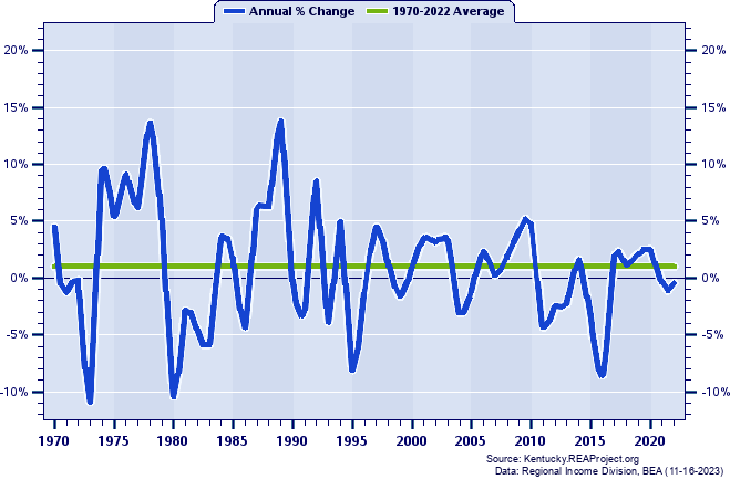 Boyd County Real Total Industry Earnings:
Annual Percent Change, 1970-2022