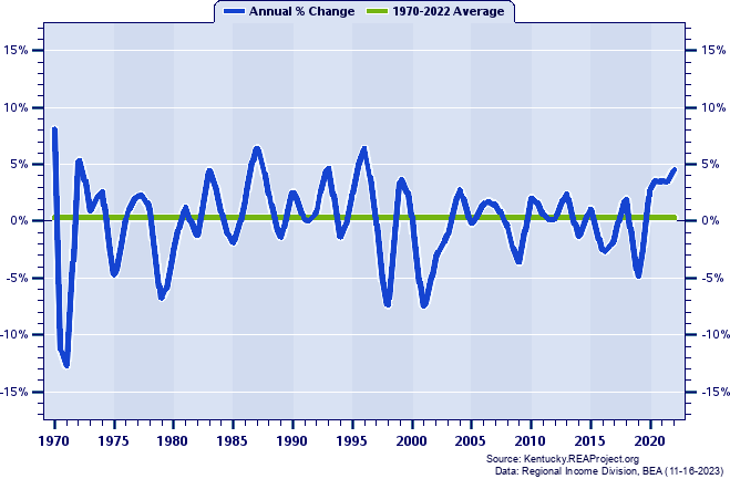Bracken County Total Employment:
Annual Percent Change, 1970-2022
