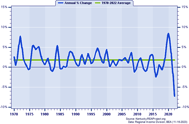 Daviess County Real Per Capita Personal Income:
Annual Percent Change, 1970-2022