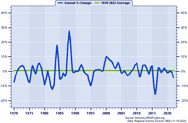 Edmonson County Real Average Earnings Per Job:
Annual Percent Change, 1970-2022