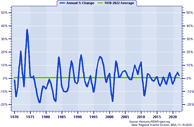 Elliott County Real Average Earnings Per Job:
Annual Percent Change, 1970-2022