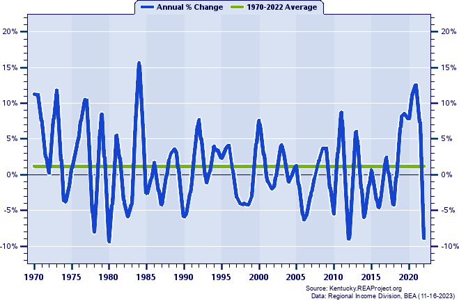 Fulton County Real Total Personal Income:
Annual Percent Change, 1970-2022