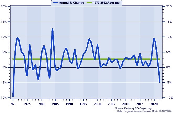 Garrard County Real Total Personal Income:
Annual Percent Change, 1970-2022