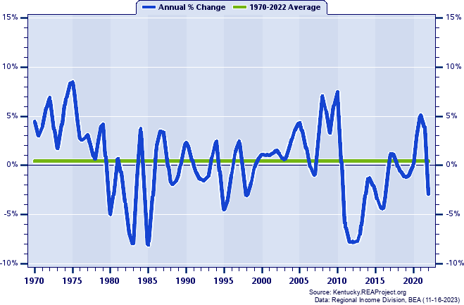 Harlan County Real Average Earnings Per Job:
Annual Percent Change, 1970-2022