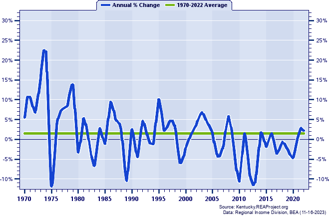 Knott County Total Employment:
Annual Percent Change, 1970-2022