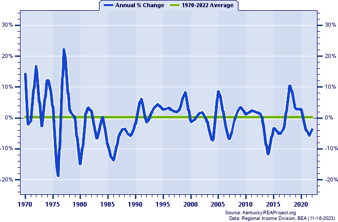 Magoffin County Real Average Earnings Per Job:
Annual Percent Change, 1970-2022