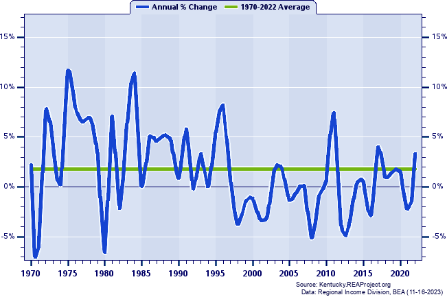 Menifee County Total Employment:
Annual Percent Change, 1970-2022