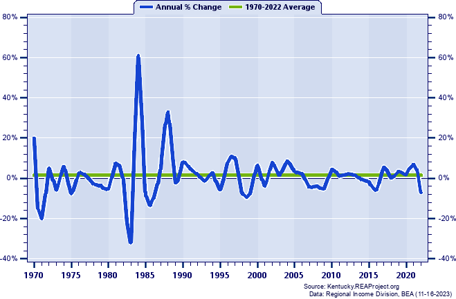 Metcalfe County Real Average Earnings Per Job:
Annual Percent Change, 1970-2022