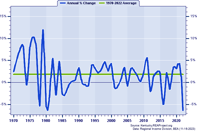 Muhlenberg County Real Total Personal Income:
Annual Percent Change, 1970-2022