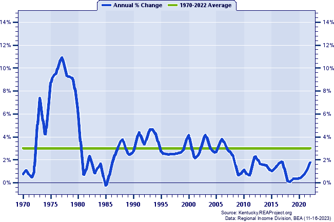 Oldham County Population:
Annual Percent Change, 1970-2022