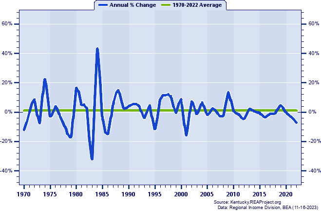 Owen County Real Average Earnings Per Job:
Annual Percent Change, 1970-2022