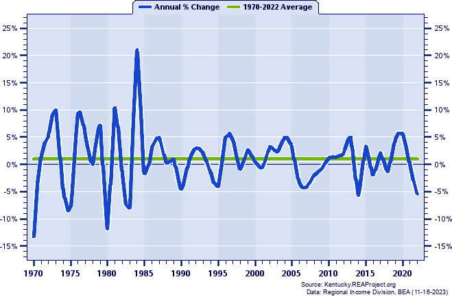 Simpson County Real Average Earnings Per Job:
Annual Percent Change, 1970-2022