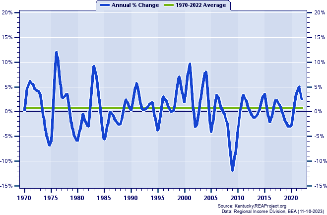 Trigg County Total Employment:
Annual Percent Change, 1970-2022