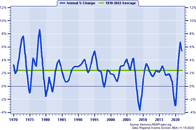Warren County Total Employment:
Annual Percent Change, 1970-2022