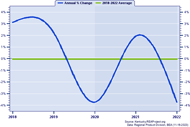 Wayne County Real Gross Domestic Product:
Annual Percent Change, 2002-2021