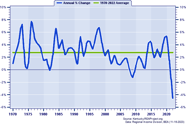Butler County, OH Real Total Personal Income:
Annual Percent Change, 1970-2022