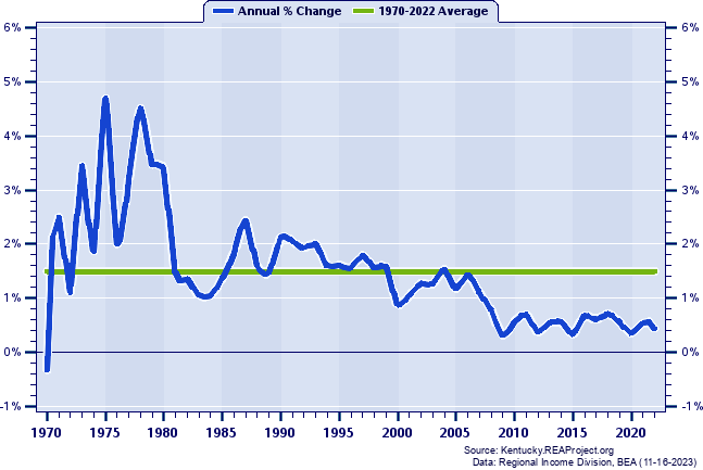 Clermont County, OH Population:
Annual Percent Change, 1970-2022
