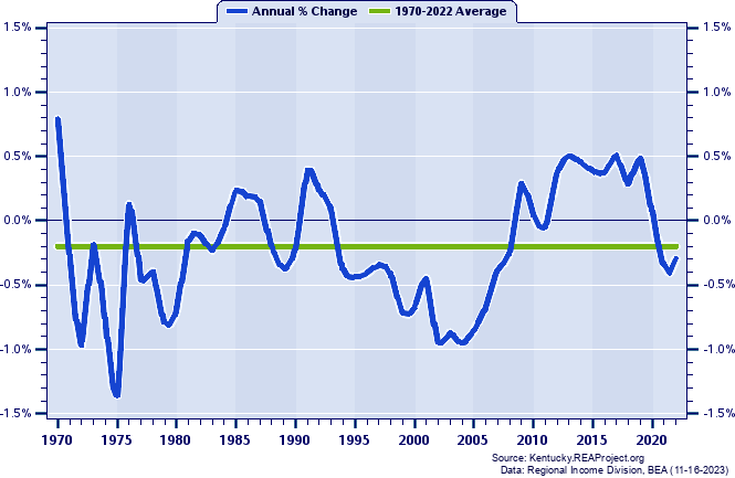 Hamilton County, OH Population:
Annual Percent Change, 1970-2022