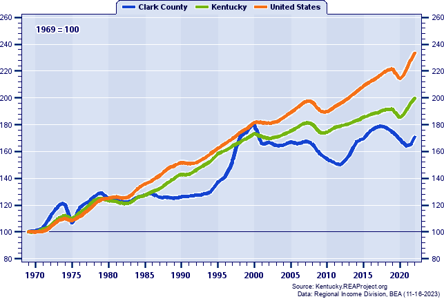 Kentucky Comparative Economic Indicators Analysis Of Growth By Decade 1970 2021 0199