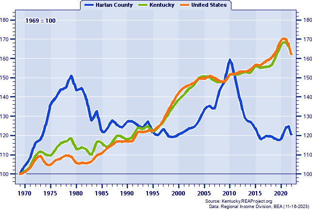 Real Average Earnings Per Job Indices (1969=100): 1969-2022