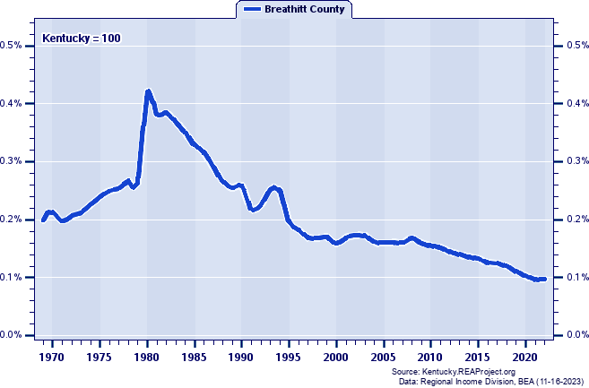 Total Industry Earnings as a Percent of the Kentucky Total: 1969-2022