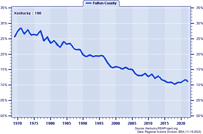 Total Personal Income as a Percent of the Kentucky Total: 1969-2022