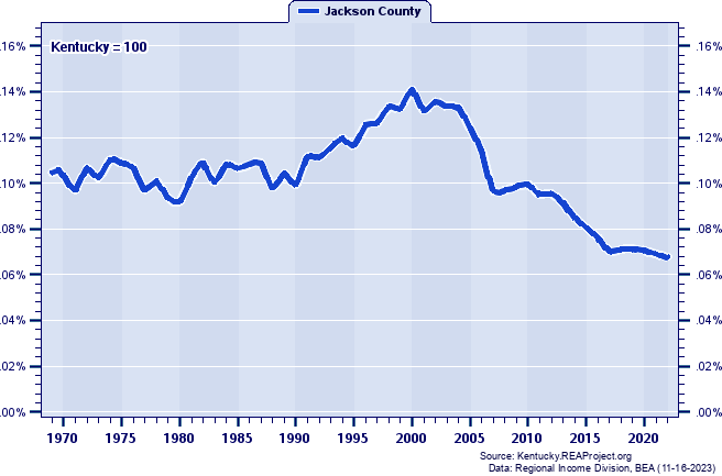 Total Industry Earnings as a Percent of the Kentucky Total: 1969-2022