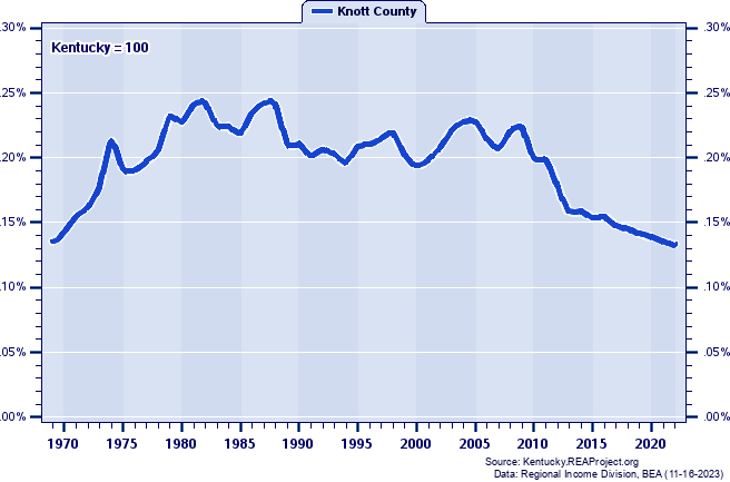 Total Employment as a Percent of the Kentucky Total: 1969-2022