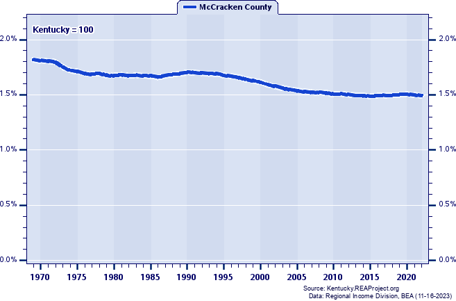 Population as a Percent of the Kentucky Total: 1969-2022