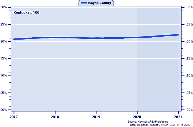 Gross Domestic Product as a Percent of the Kentucky Total: 2001-2021