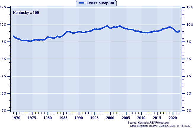 Total Personal Income as a Percent of the Kentucky Total: 1969-2022