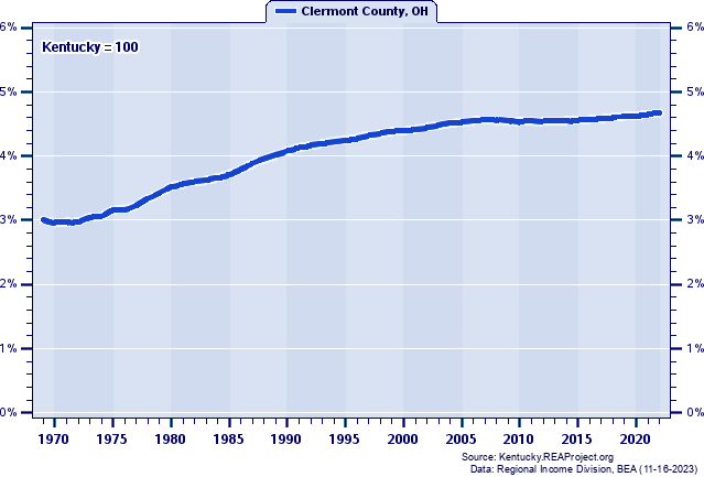 Population as a Percent of the Kentucky Total: 1969-2022