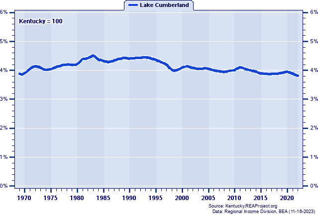 Total Employment as a Percent of the Kentucky Total: 1969-2022