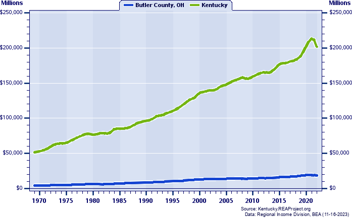 Real Total Personal Income, 1969-2022 (Millions)