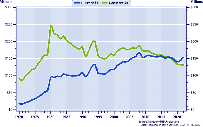 Breathitt County Total Industry Earnings, 1970-2022
Current vs. Constant Dollars (Millions)