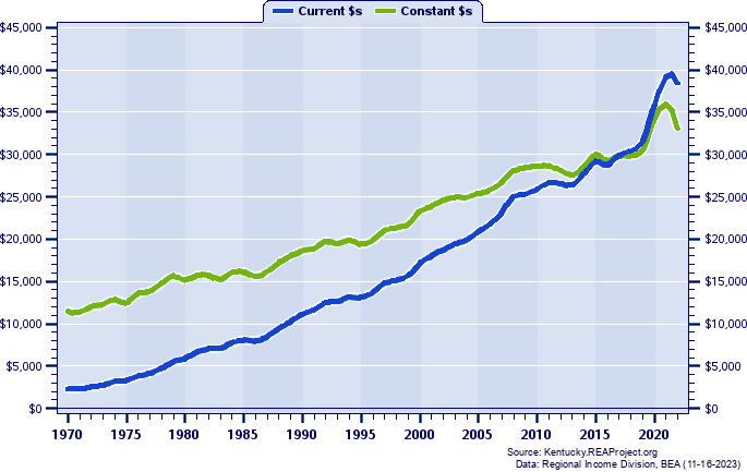 Carter County Per Capita Personal Income, 1970-2022
Current vs. Constant Dollars