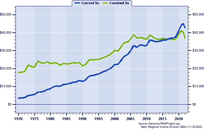 Christian County Per Capita Personal Income, 1970-2022
Current vs. Constant Dollars