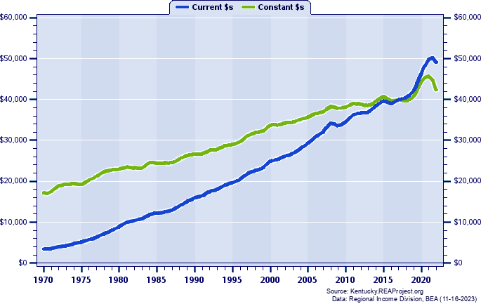 Daviess County Per Capita Personal Income, 1970-2022
Current vs. Constant Dollars