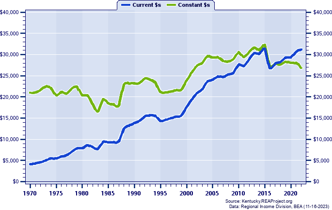Edmonson County Average Earnings Per Job, 1970-2022
Current vs. Constant Dollars