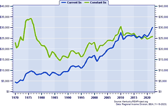Elliott County Average Earnings Per Job, 1970-2022
Current vs. Constant Dollars