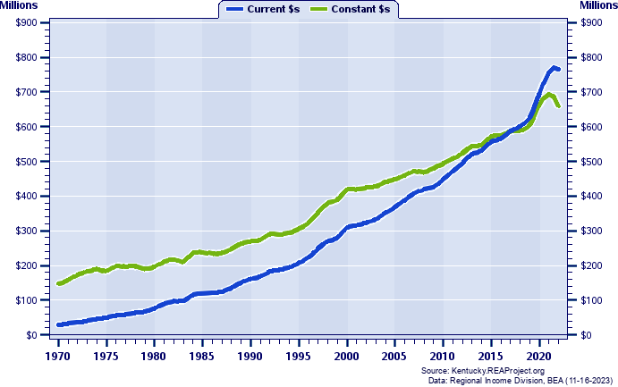 Garrard County Total Personal Income, 1970-2022
Current vs. Constant Dollars (Millions)