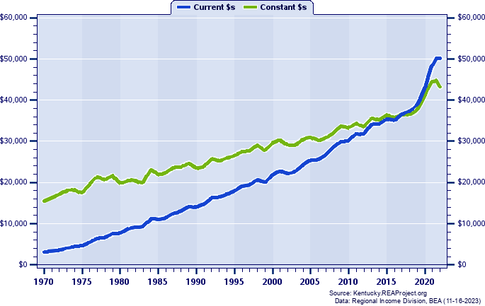 Graves County Per Capita Personal Income, 1970-2022
Current vs. Constant Dollars