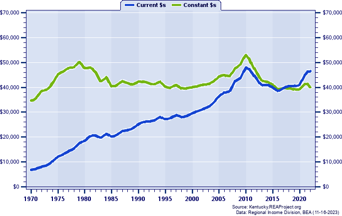 Harlan County Average Earnings Per Job, 1970-2022
Current vs. Constant Dollars