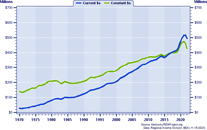 Lewis County Total Personal Income, 1970-2022
Current vs. Constant Dollars (Millions)