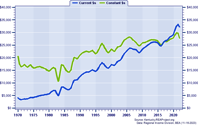 Metcalfe County Average Earnings Per Job, 1970-2022
Current vs. Constant Dollars