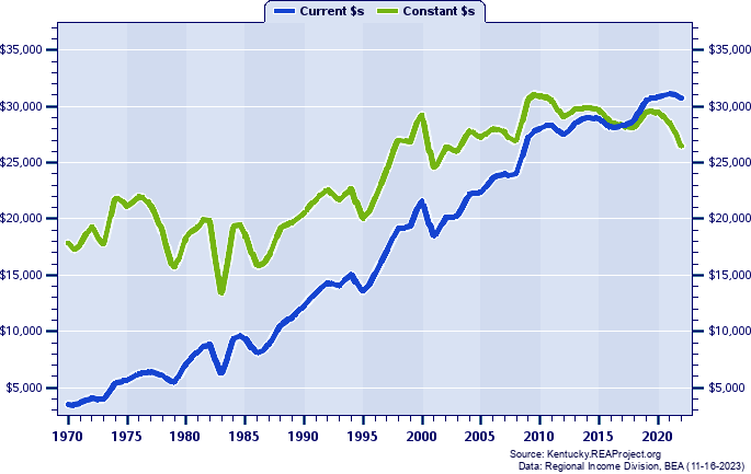 Owen County Average Earnings Per Job, 1970-2022
Current vs. Constant Dollars