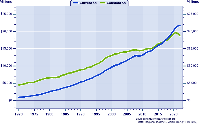 Butler County, OH Total Personal Income, 1970-2022
Current vs. Constant Dollars (Millions)