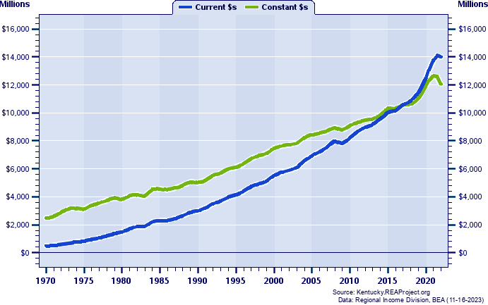 Barren River Total Personal Income, 1970-2022
Current vs. Constant Dollars (Millions)